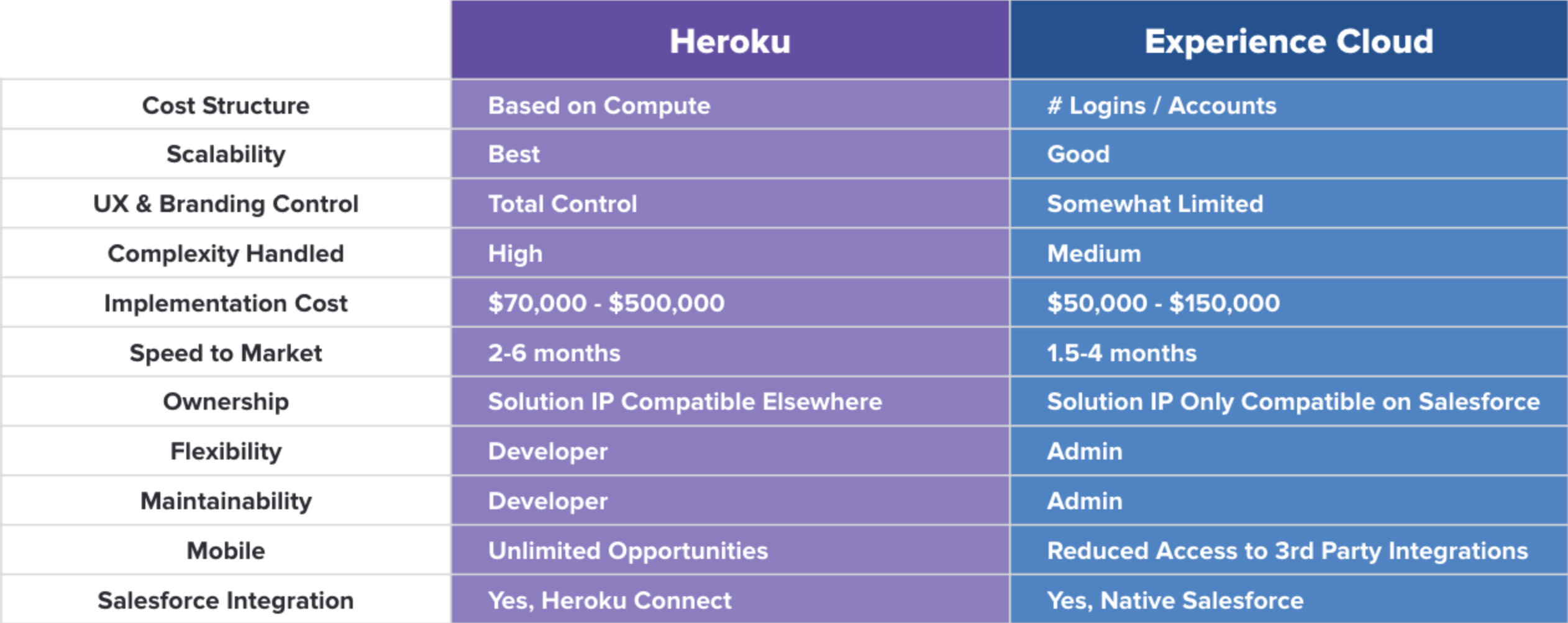 Heroku vs Experience Cloud